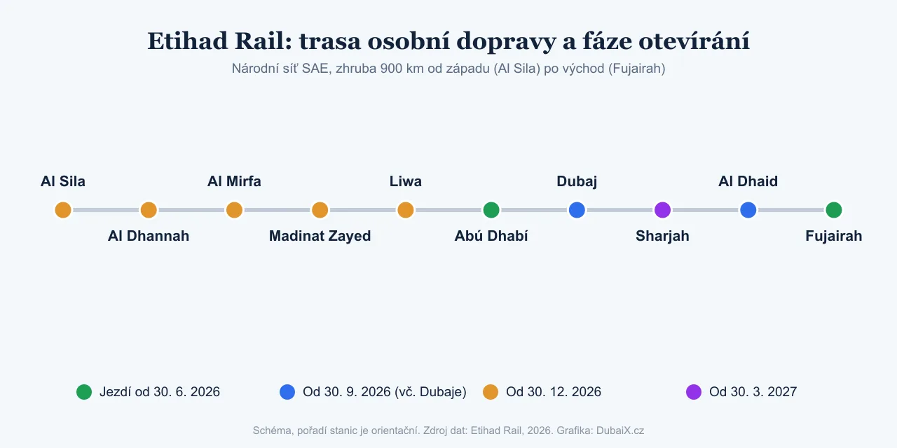 Schematická mapa trasy Etihad Rail se stanicemi od Al Sily po Fujairah a vyznačenými fázemi